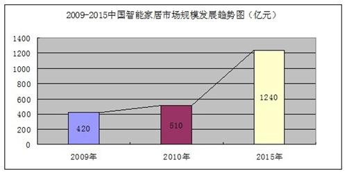 智能家居市場規(guī)模